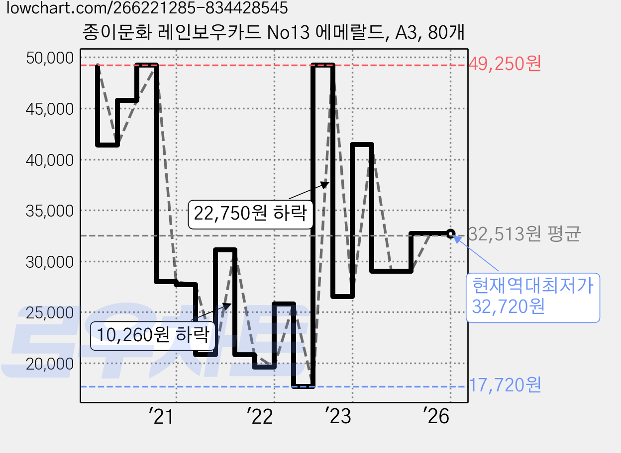 종이문화 레인보우카드 No13 에메랄드, A3, 80개 가격 변동 차트, 현재가 32,720원, 역대최저가