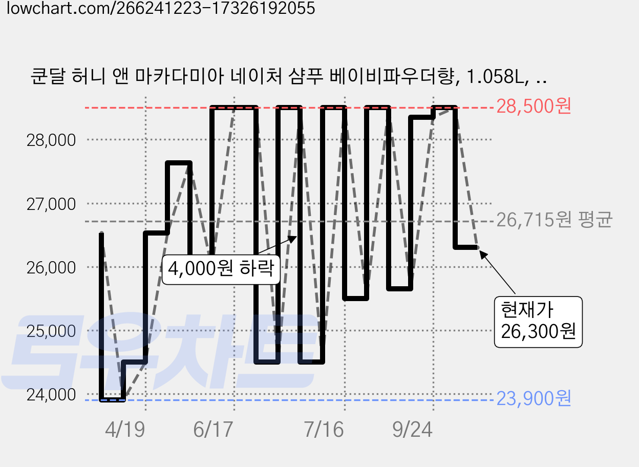 쿤달 허니 앤 마카다미아 네이처 샴푸 베이비파우더향, 1.058L, 2개 가격 변동 차트, 현재가 26,300원, 관측 최저가 23,900원