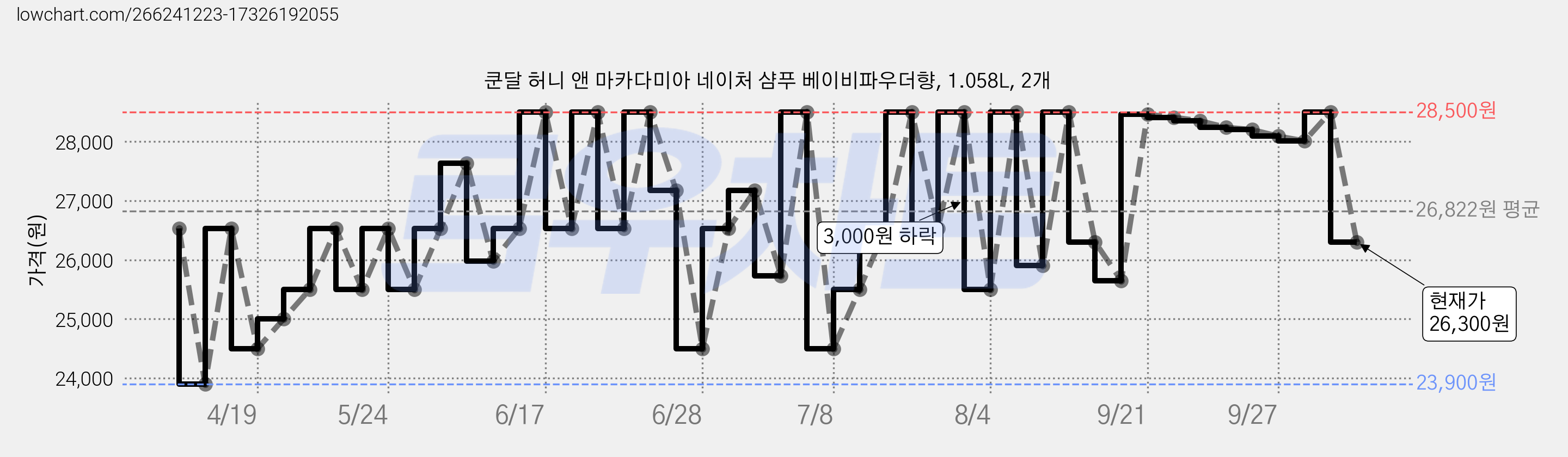 쿤달 허니 앤 마카다미아 네이처 샴푸 베이비파우더향, 1.058L, 2개 가격 변동 차트, 현재가 26,300원, 관측 최저가 23,900원