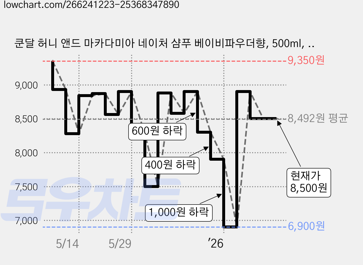 쿤달 허니 앤드 마카다미아 네이처 샴푸 베이비파우더향, 500ml, 1개 가격 변동 차트, 현재가 8,500원, 관측 최저가 6,900원