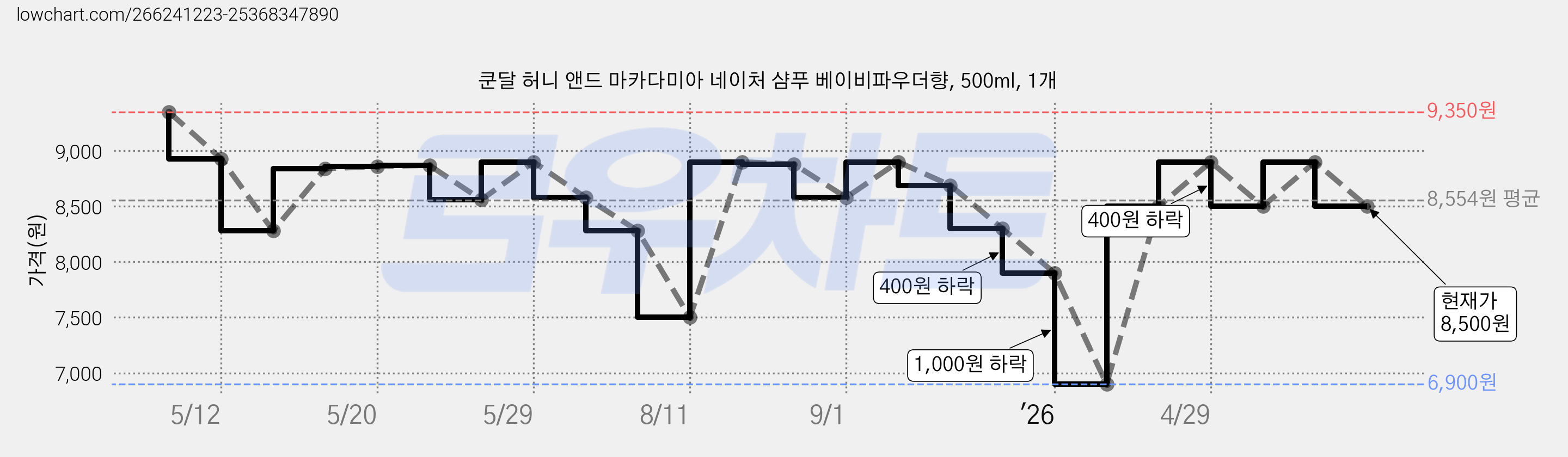 쿤달 허니 앤드 마카다미아 네이처 샴푸 베이비파우더향, 500ml, 1개 가격 변동 차트, 현재가 8,500원, 관측 최저가 6,900원