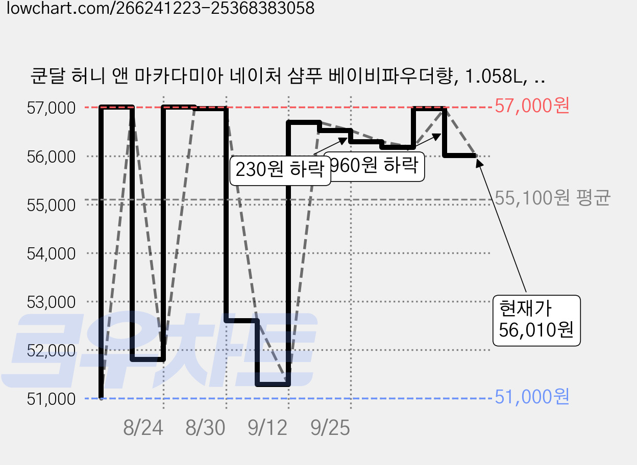 쿤달 허니 앤 마카다미아 네이처 샴푸 베이비파우더향, 1.058L, 4개 가격 변동 차트, 현재가 56,010원, 관측 최저가 51,000원