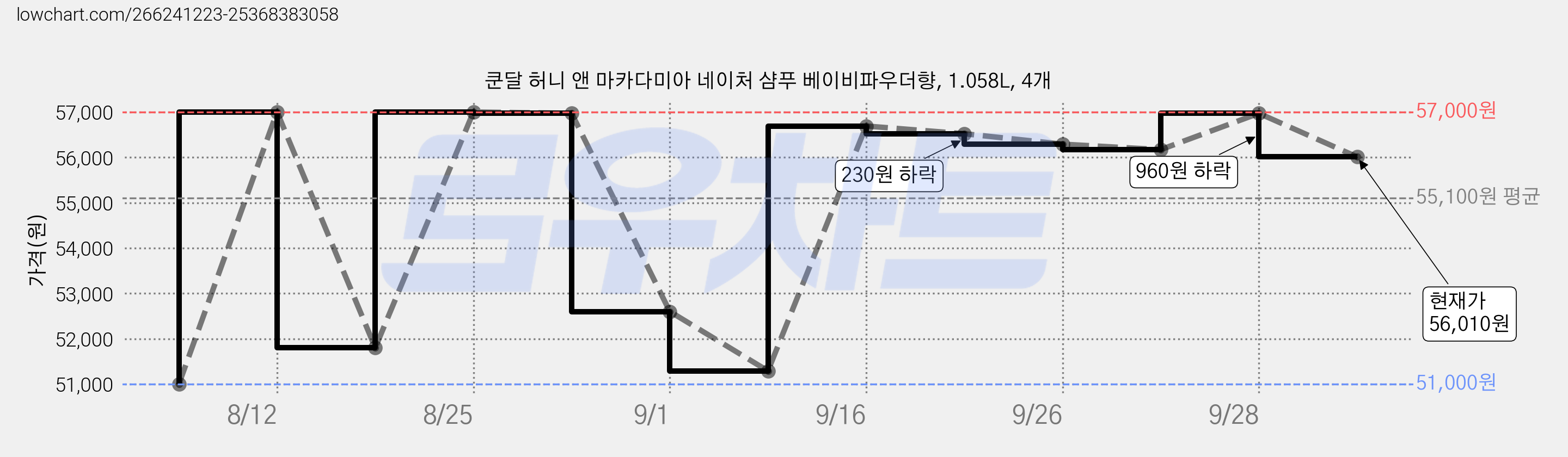 쿤달 허니 앤 마카다미아 네이처 샴푸 베이비파우더향, 1.058L, 4개 가격 변동 차트, 현재가 56,010원, 관측 최저가 51,000원