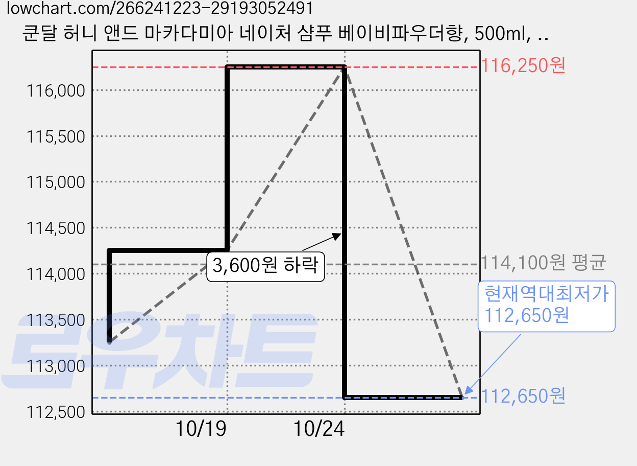 쿤달 허니 앤드 마카다미아 네이처 샴푸 베이비파우더향, 500ml, 15개 가격 변동 차트, 현재가 112,650원, 역대최저가