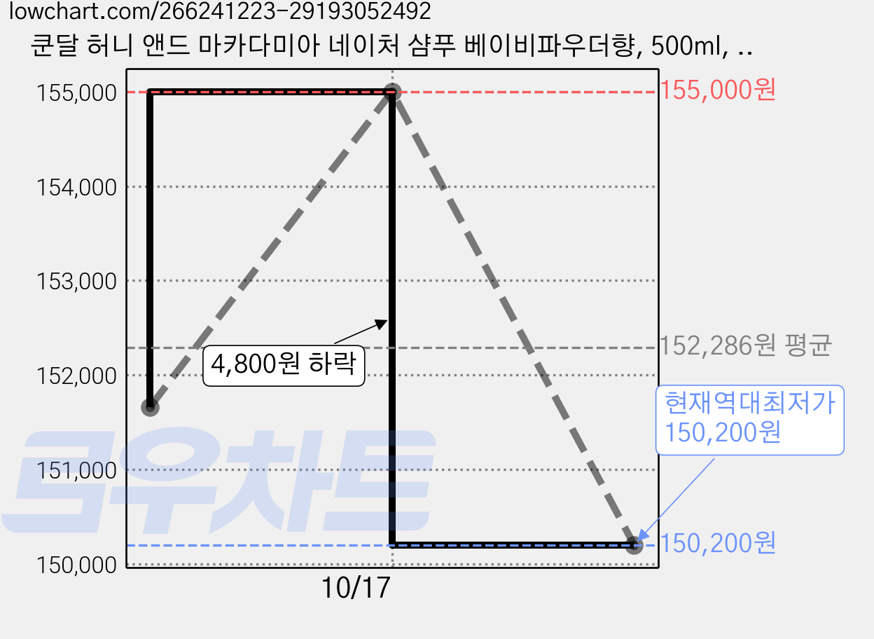 쿤달 허니 앤드 마카다미아 네이처 샴푸 베이비파우더향, 500ml, 20개 가격 변동 차트, 현재가 150,200원, 역대최저가