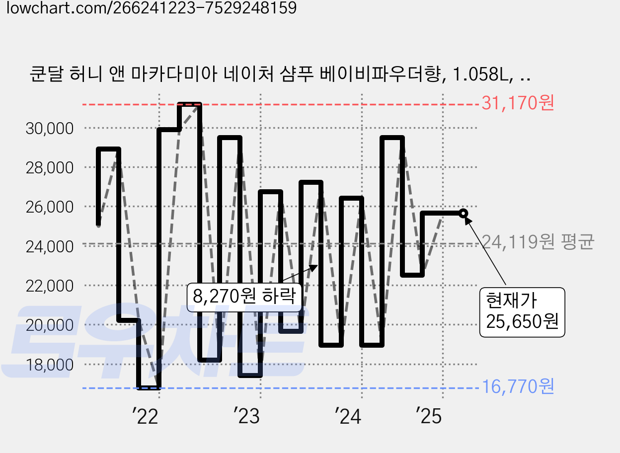 쿤달 허니 앤 마카다미아 네이처 샴푸 베이비파우더향, 1.058L, 2개 가격 변동 차트, 현재가 25,650원, 관측 최저가 16,770원