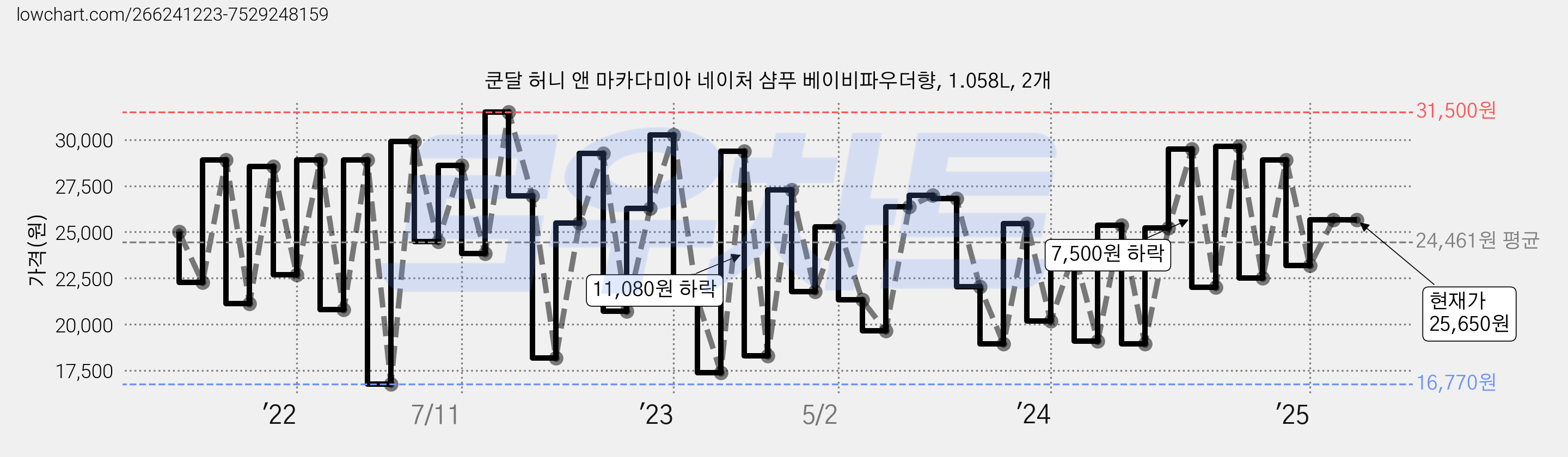 쿤달 허니 앤 마카다미아 네이처 샴푸 베이비파우더향, 1.058L, 2개 가격 변동 차트, 현재가 25,650원, 관측 최저가 16,770원