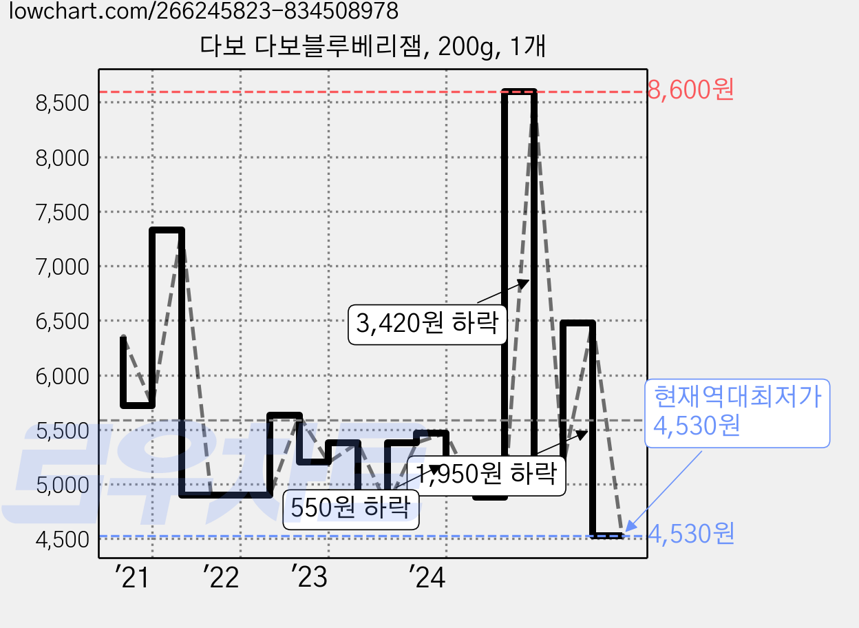 다보 다보블루베리잼, 200g, 1개 가격 변동 차트, 현재가 4,530원, 역대최저가
