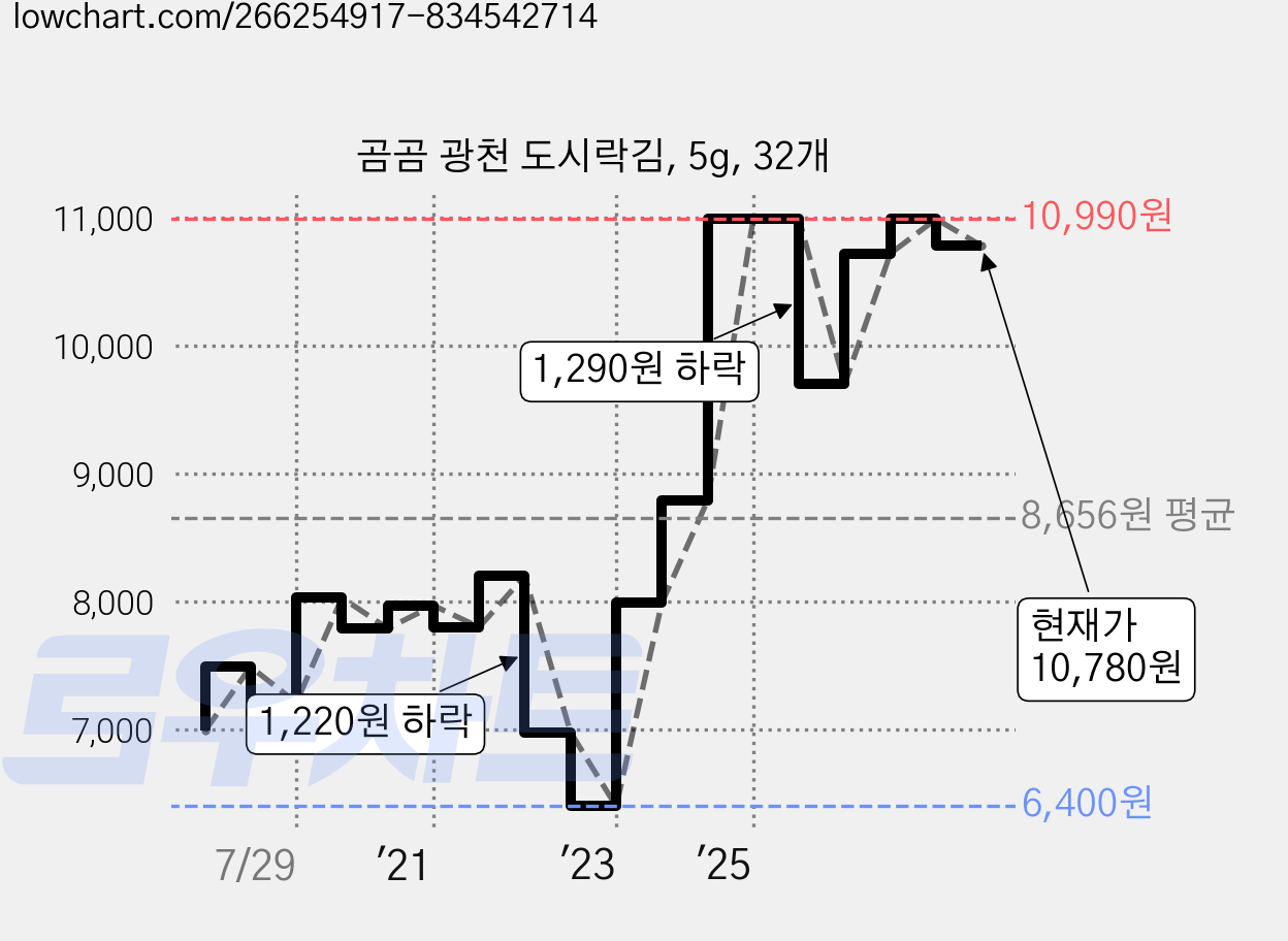 곰곰 광천 도시락김, 5g, 32개 가격 변동 차트, 현재가 10,780원, 관측 최저가 6,400원