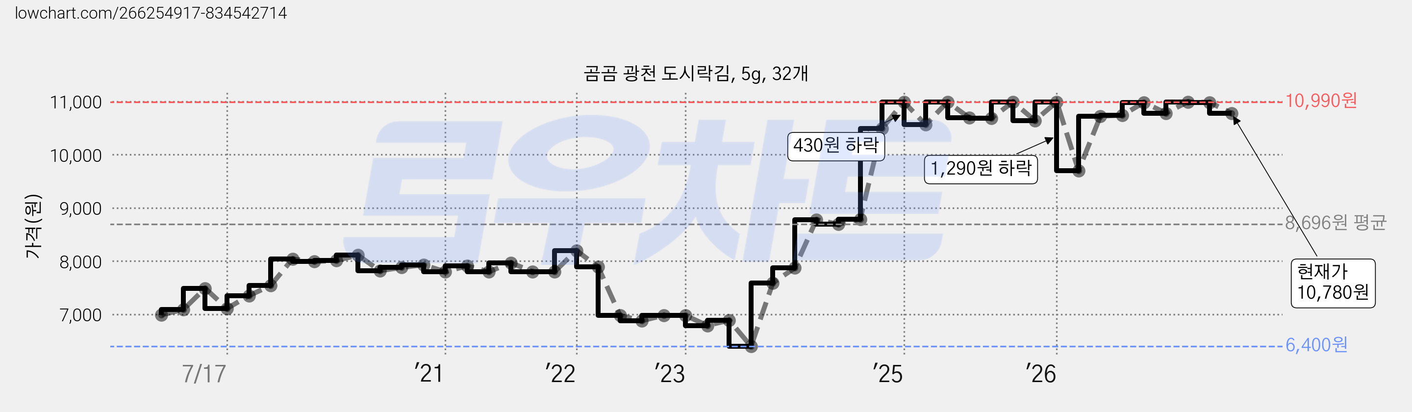 곰곰 광천 도시락김, 5g, 32개 가격 변동 차트, 현재가 10,780원, 관측 최저가 6,400원