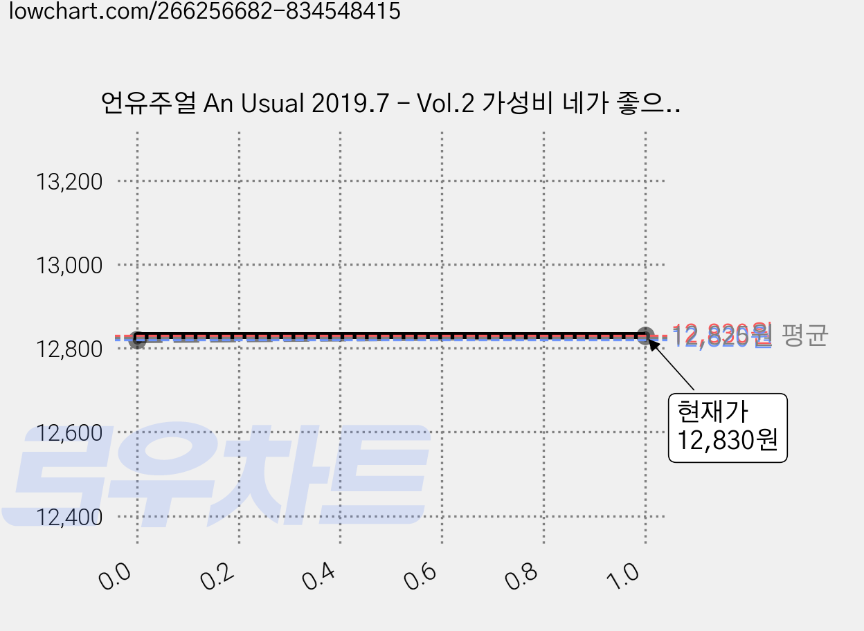 언유주얼 An Usual 2019.7 - Vol.2 가성비 네가 좋으면 나도 좋아, anusual 가격 변동 차트, 현재가 12,830원, 관측 최저가 12,820원