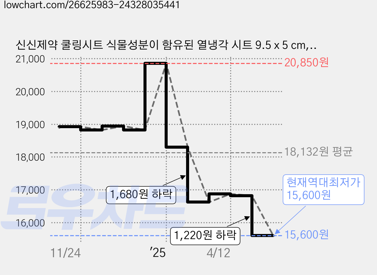 신신제약 쿨링시트 식물성분이 함유된 열냉각 시트 9.5 x 5 cm, 6개, 6개입 가격 변동 차트, 현재가 15,600원, 역대최저가