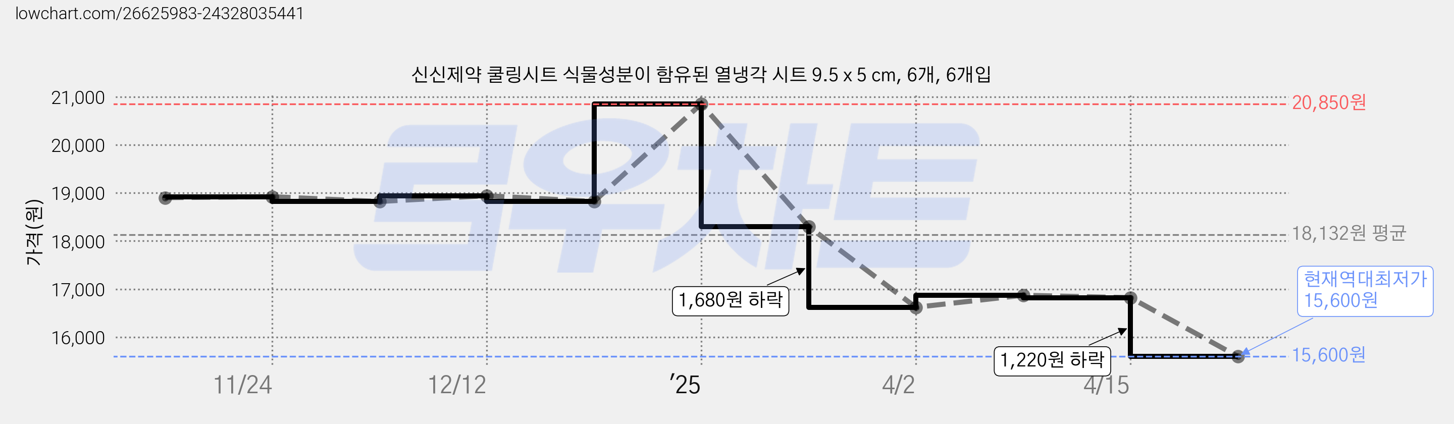 신신제약 쿨링시트 식물성분이 함유된 열냉각 시트 9.5 x 5 cm, 6개, 6개입 가격 변동 차트, 현재가 15,600원, 역대최저가