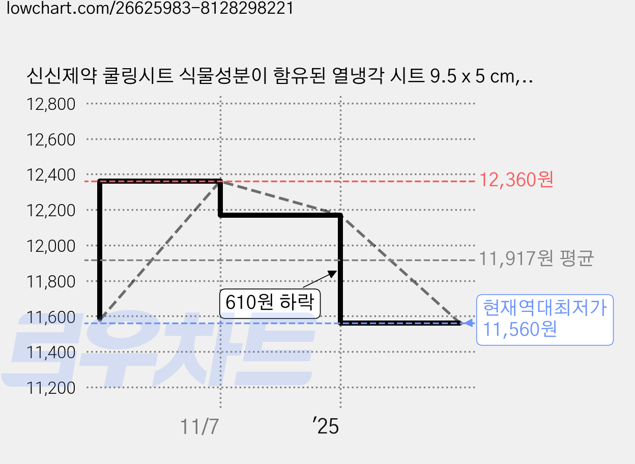 신신제약 쿨링시트 식물성분이 함유된 열냉각 시트 9.5 x 5 cm, 4개, 6매입 가격 변동 차트, 현재가 11,560원, 역대최저가