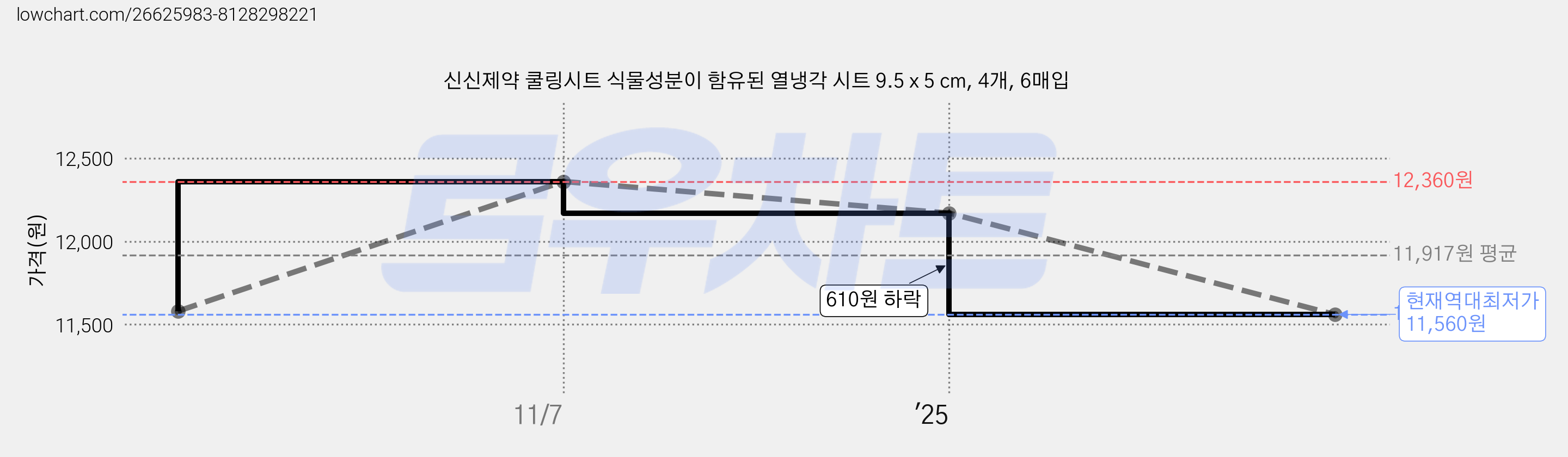 신신제약 쿨링시트 식물성분이 함유된 열냉각 시트 9.5 x 5 cm, 4개, 6매입 가격 변동 차트, 현재가 11,560원, 역대최저가