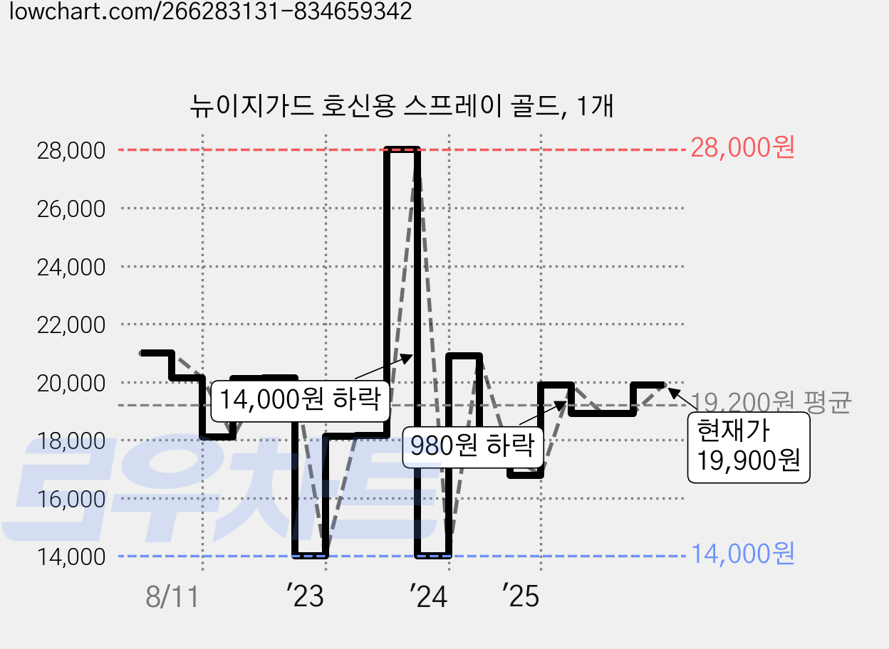 뉴이지가드 호신용 스프레이 골드, 1개 가격 변동 차트, 현재가 19,900원, 관측 최저가 7,360원