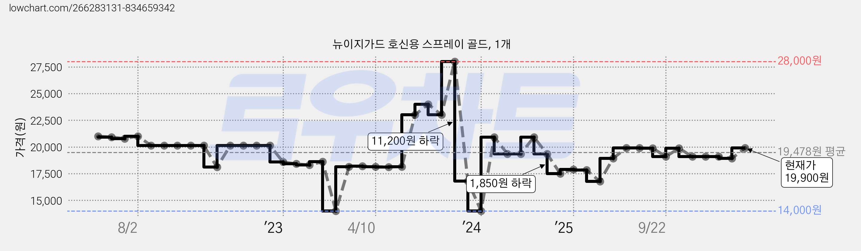 뉴이지가드 호신용 스프레이 골드, 1개 가격 변동 차트, 현재가 19,900원, 관측 최저가 7,360원