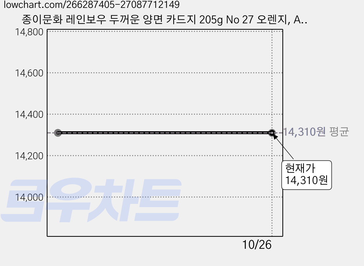 종이문화 레인보우 두꺼운 양면 카드지 205g No 27 오렌지, A6, 180개 가격 변동 차트, 현재가 14,310원