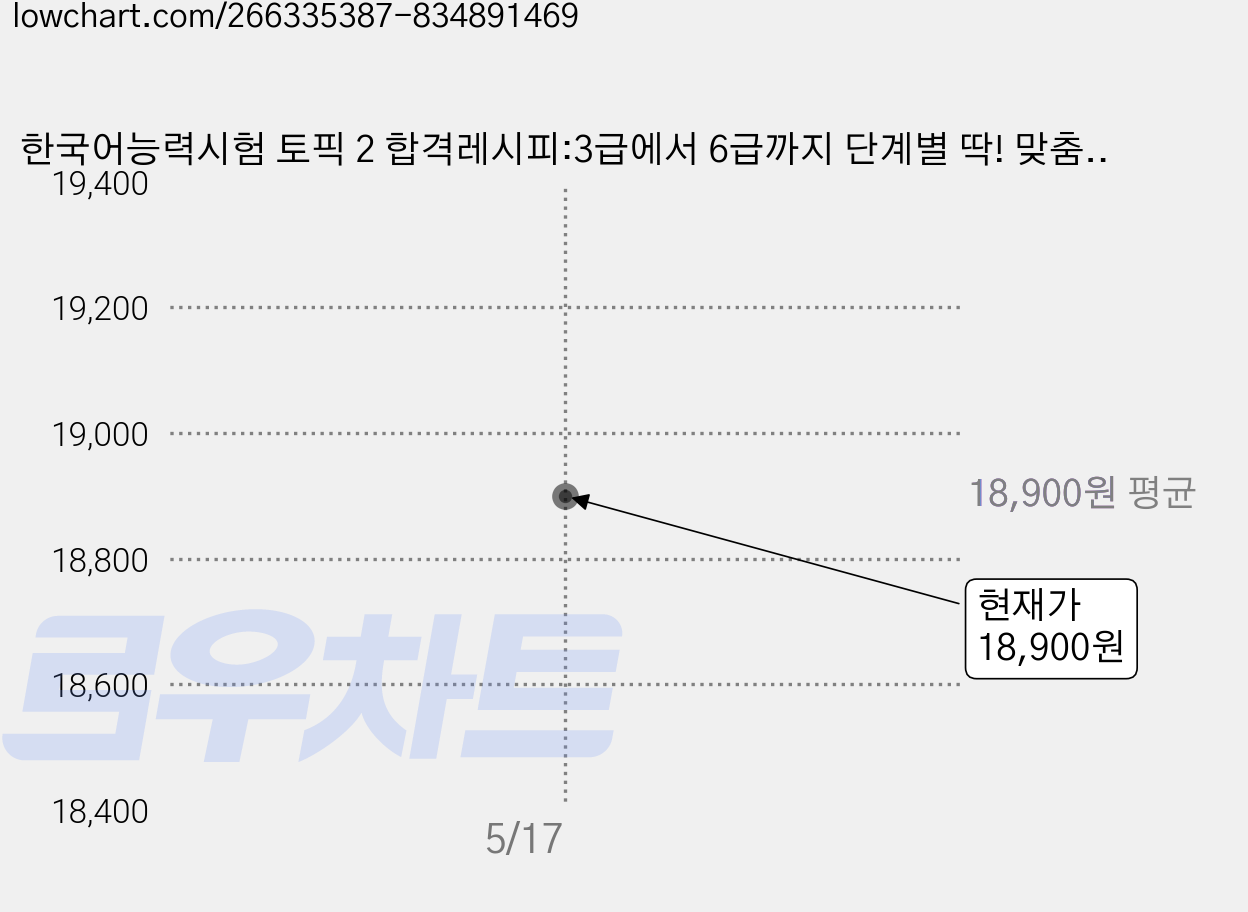 한국어능력시험 토픽 2 합격레시피:3급에서 6급까지 단계별 딱! 맞춤 시험 대비서, 한글파크, 상세내용 참조 가격 변동 차트, 현재가 18,900원