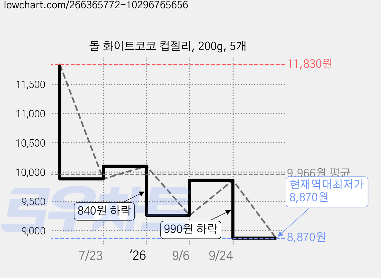 돌 화이트코코 컵젤리, 200g, 5개 가격 변동 차트, 현재가 8,870원, 역대최저가