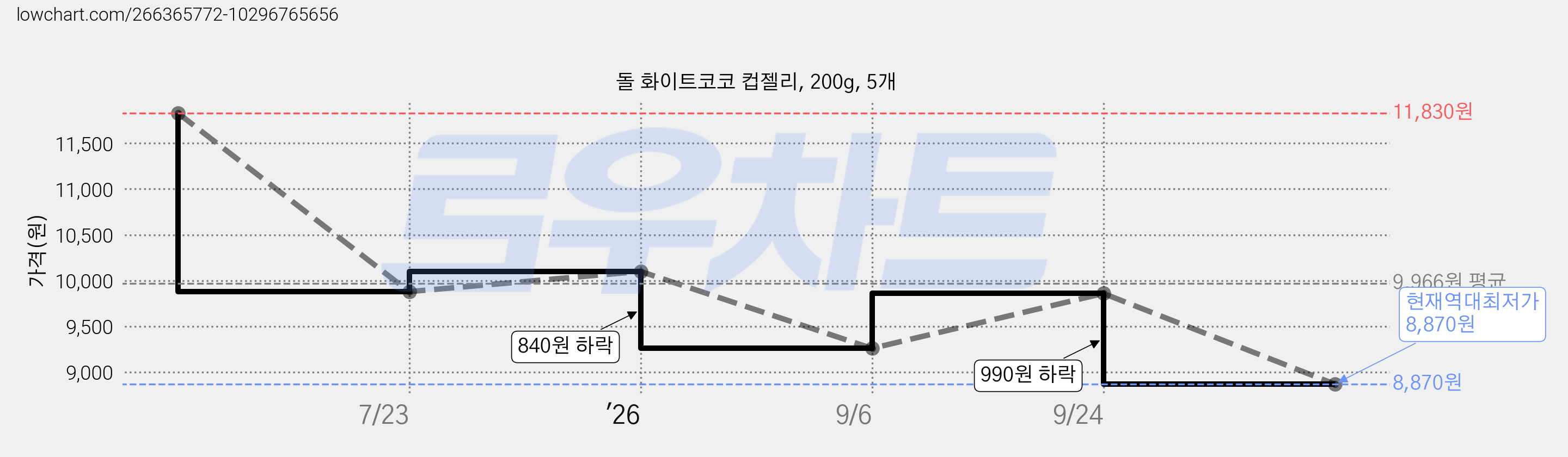 돌 화이트코코 컵젤리, 200g, 5개 가격 변동 차트, 현재가 8,870원, 역대최저가