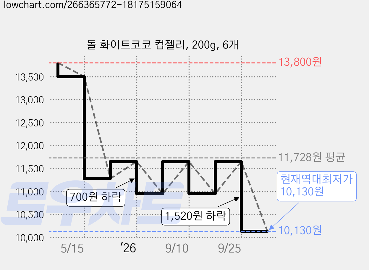 돌 화이트코코 컵젤리, 200g, 6개 가격 변동 차트, 현재가 10,130원, 역대최저가
