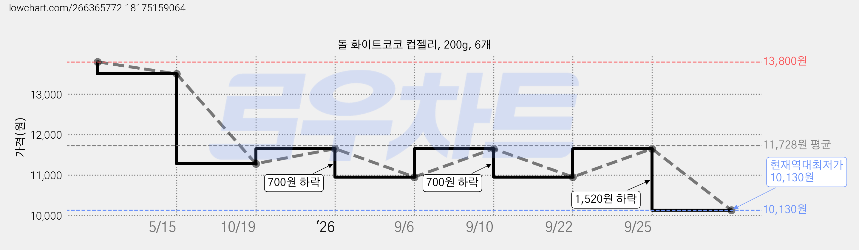 돌 화이트코코 컵젤리, 200g, 6개 가격 변동 차트, 현재가 10,130원, 역대최저가