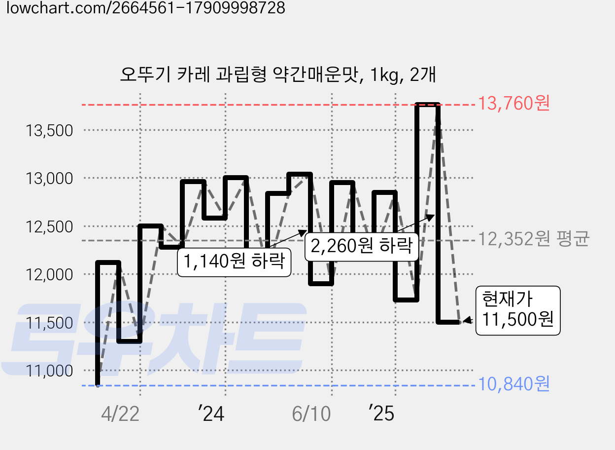 오뚜기 카레 과립형 약간매운맛, 1kg, 2개 가격 변동 차트, 현재가 11,500원, 관측 최저가 10,840원