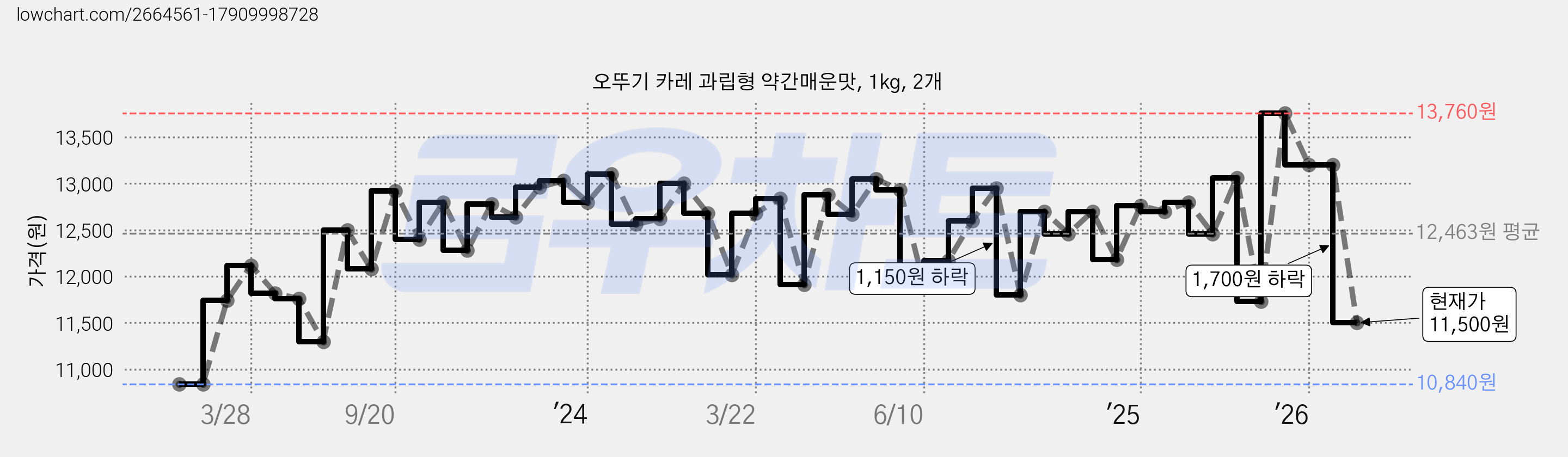오뚜기 카레 과립형 약간매운맛, 1kg, 2개 가격 변동 차트, 현재가 11,500원, 관측 최저가 10,840원