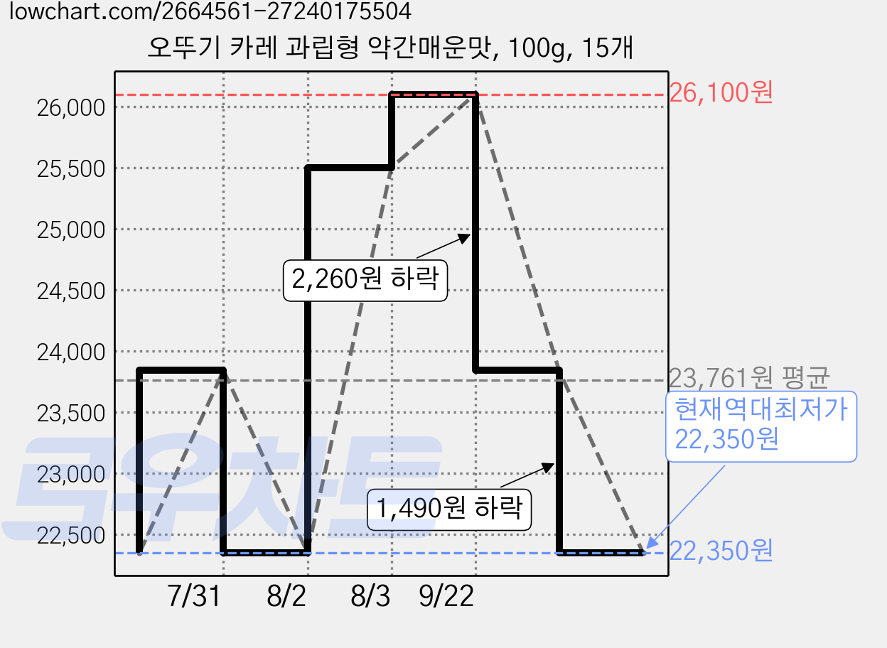 오뚜기 카레 과립형 약간매운맛, 100g, 15개 가격 변동 차트, 현재가 22,350원, 역대최저가