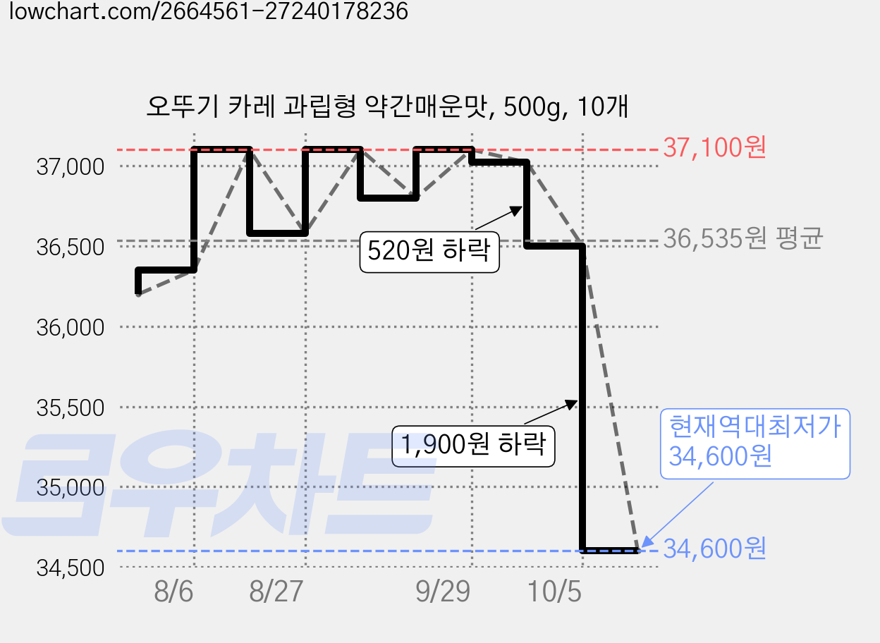 오뚜기 카레 과립형 약간매운맛, 500g, 10개 가격 변동 차트, 현재가 34,600원, 역대최저가