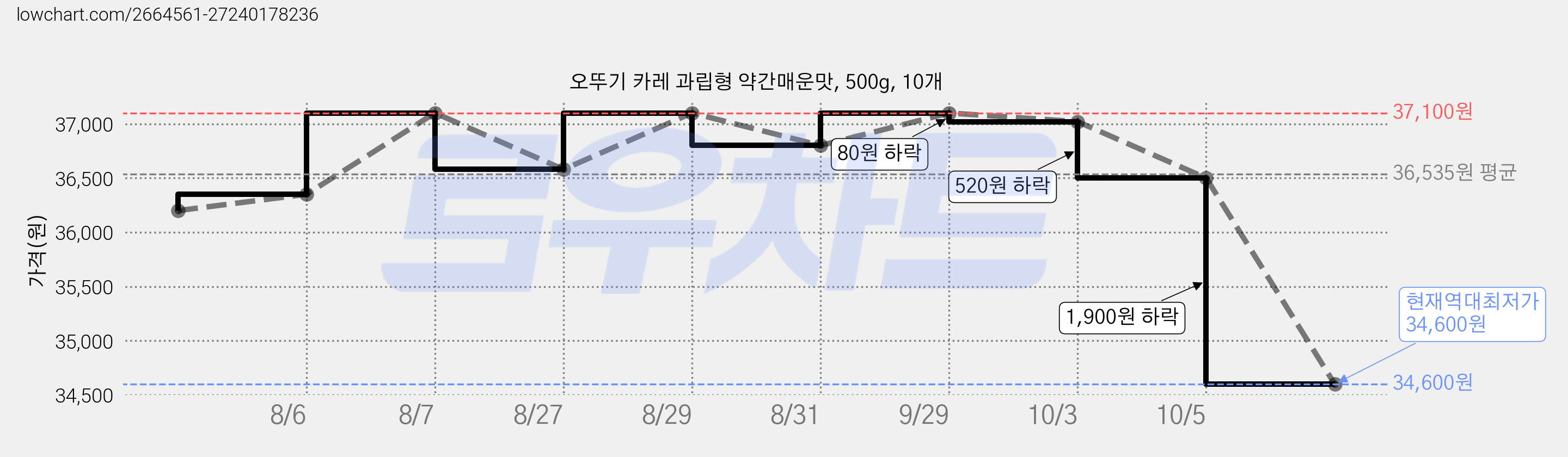 오뚜기 카레 과립형 약간매운맛, 500g, 10개 가격 변동 차트, 현재가 34,600원, 역대최저가