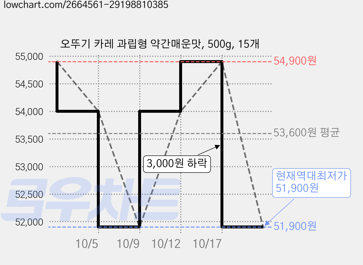 오뚜기 카레 과립형 약간매운맛, 500g, 15개 가격 변동 차트, 현재가 51,900원, 역대최저가