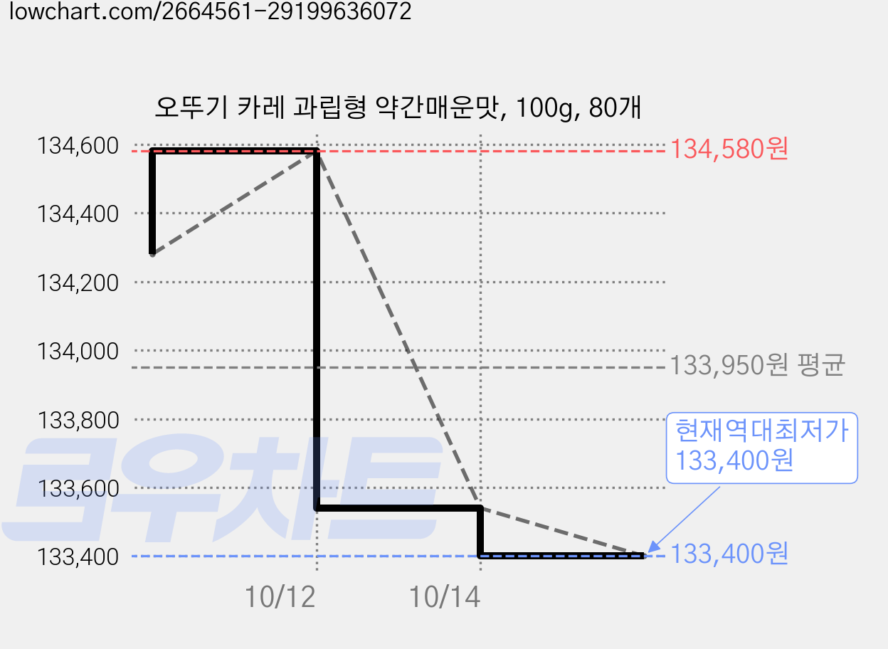 오뚜기 카레 과립형 약간매운맛, 100g, 80개 가격 변동 차트, 현재가 133,400원, 역대최저가