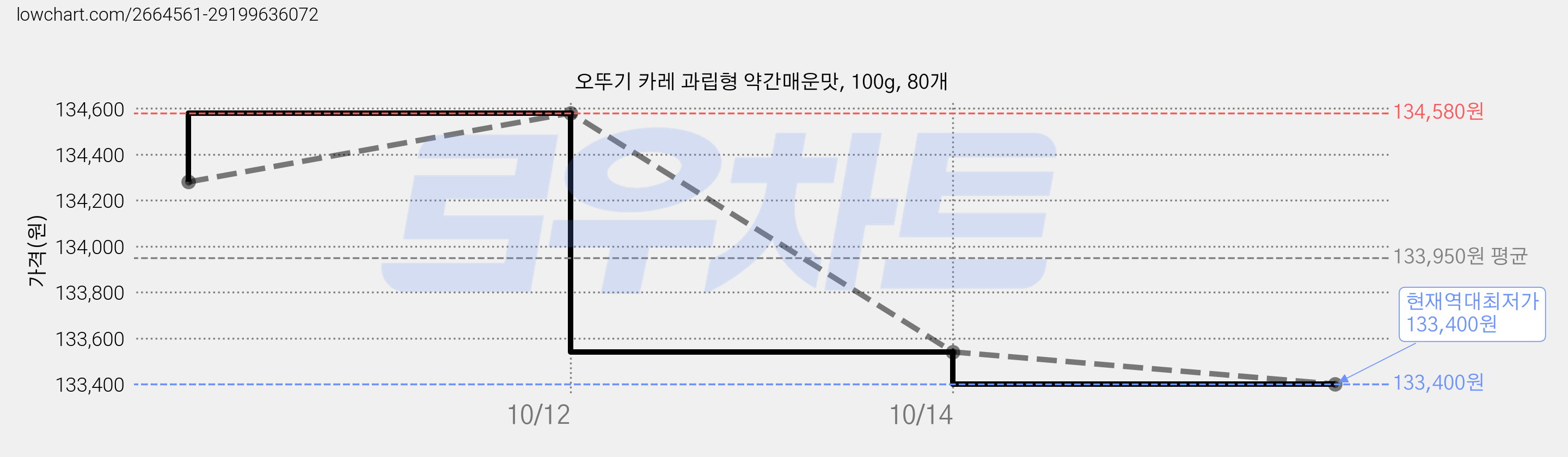 오뚜기 카레 과립형 약간매운맛, 100g, 80개 가격 변동 차트, 현재가 133,400원, 역대최저가