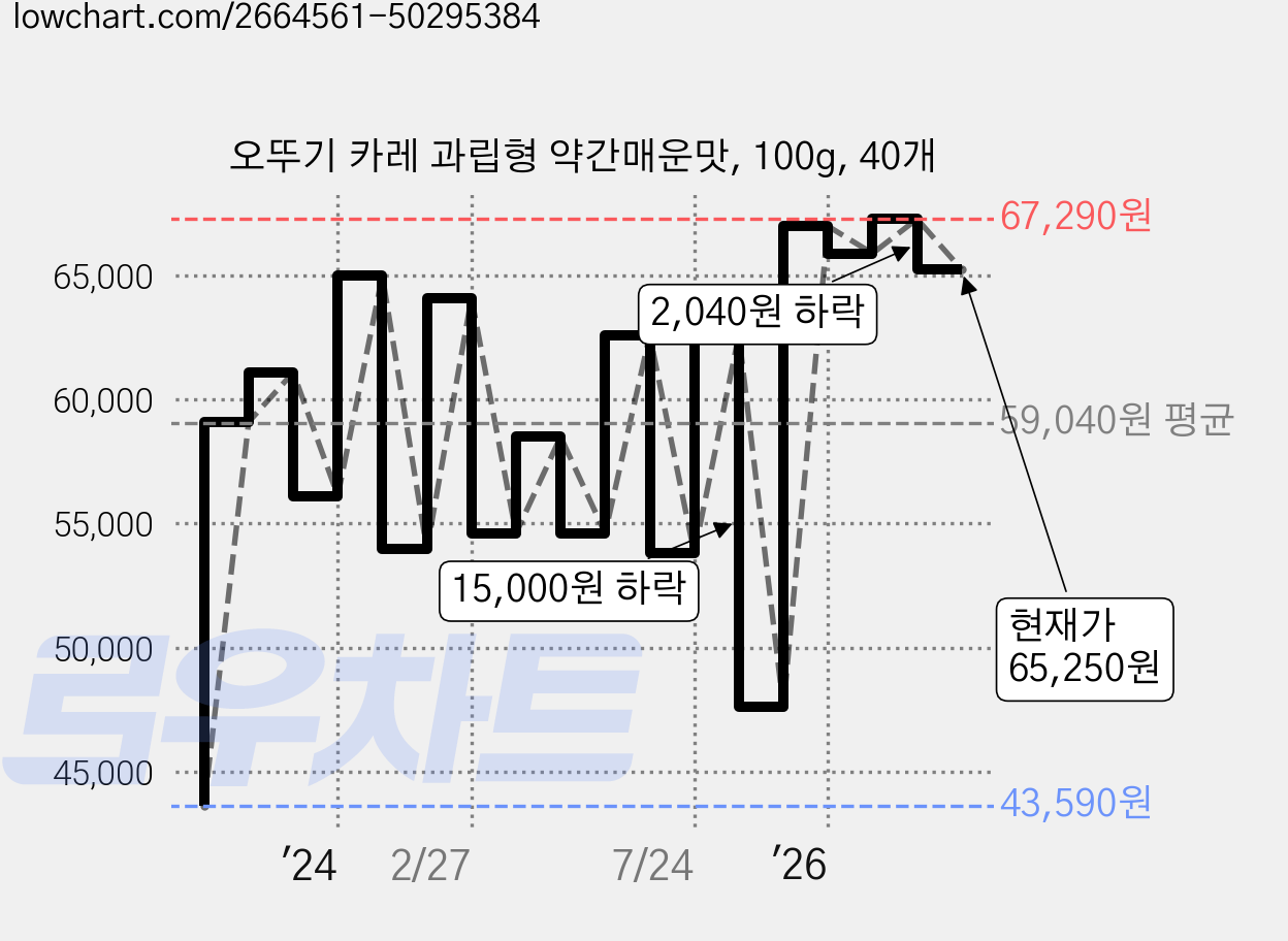 오뚜기 카레 과립형 약간매운맛, 100g, 40개 가격 변동 차트, 현재가 65,250원, 관측 최저가 38,720원