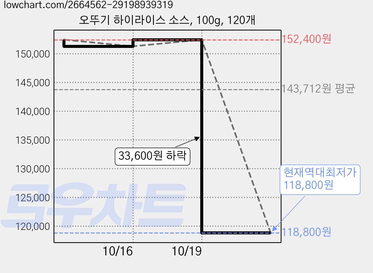 오뚜기 하이라이스 소스, 100g, 120개 가격 변동 차트, 현재가 118,800원, 역대최저가