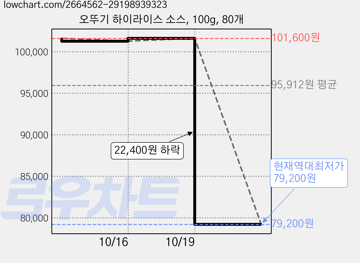 오뚜기 하이라이스 소스, 100g, 80개 가격 변동 차트, 현재가 79,200원, 역대최저가