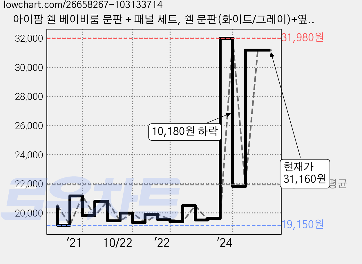 아이팜 쉘 베이비룸 문판 + 패널 세트, 쉘 문판(화이트/그레이)+옆판 화이트, 1pcs 가격 변동 차트, 현재가 31,160원, 관측 최저가 19,150원