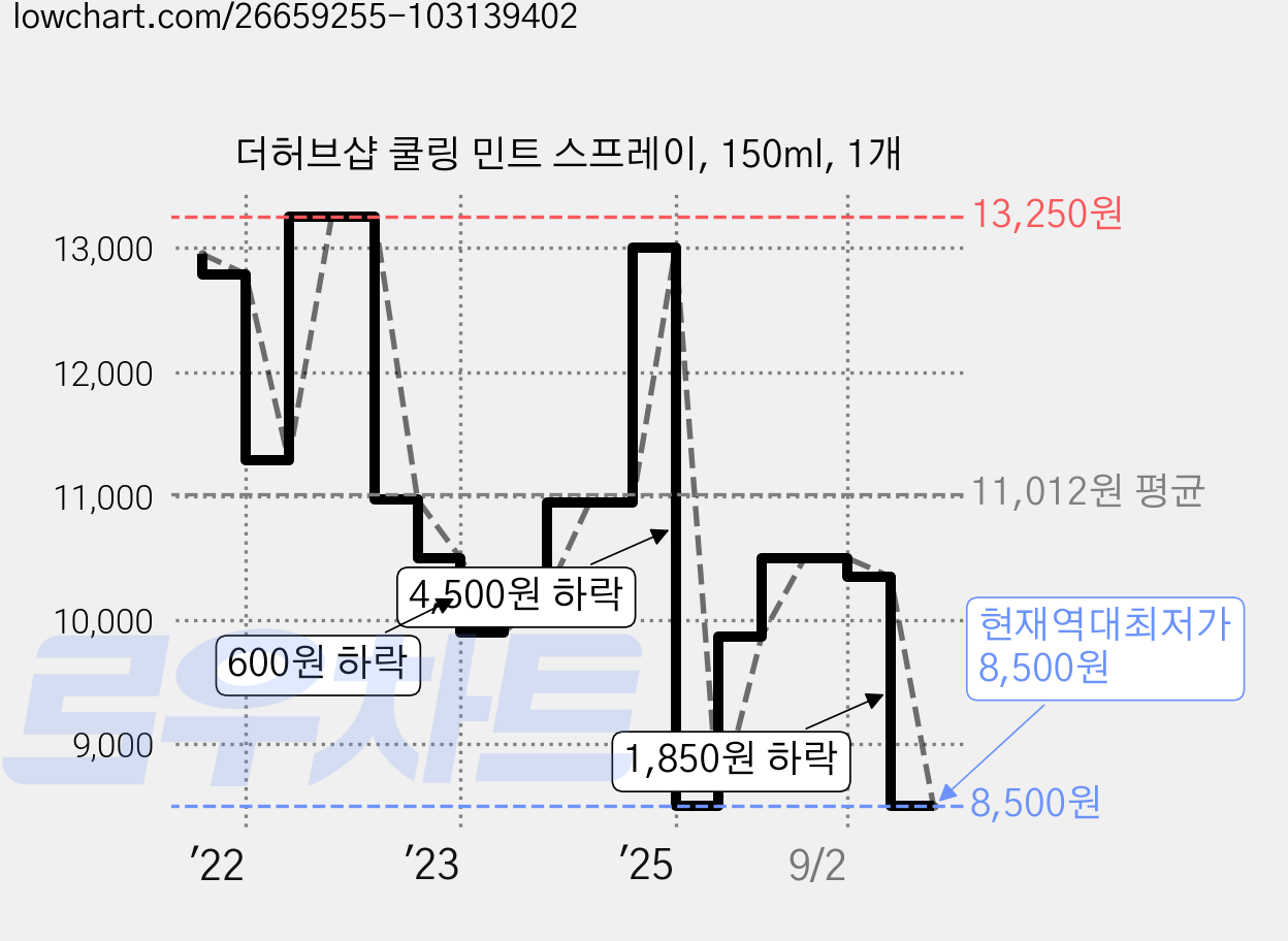 더허브샵 쿨링 민트 스프레이, 150ml, 1개 가격 변동 차트, 현재가 8,500원, 역대최저가