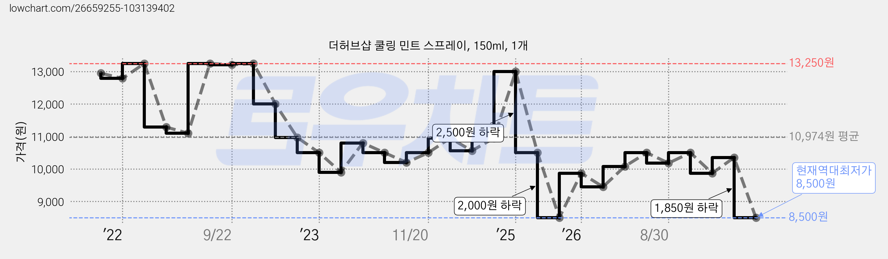 더허브샵 쿨링 민트 스프레이, 150ml, 1개 가격 변동 차트, 현재가 8,500원, 역대최저가