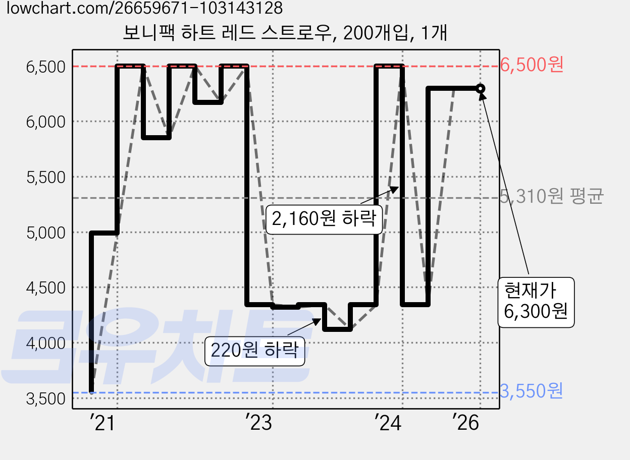보니팩 하트 레드 스트로우, 200개입, 1개 가격 변동 차트, 현재가 6,300원, 관측 최저가 3,550원