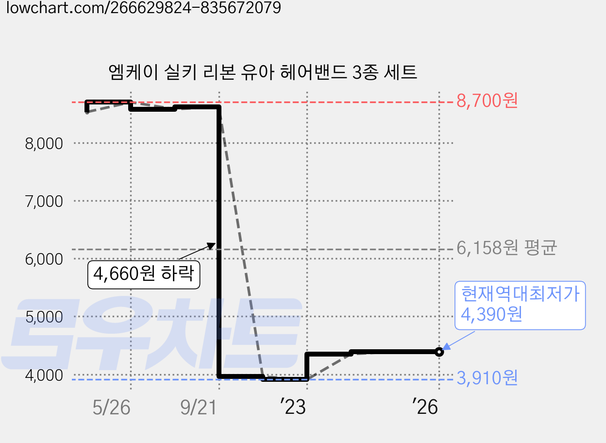 엠케이 실키 리본 유아 헤어밴드 3종 세트 가격 변동 차트, 현재가 4,390원, 역대최저가