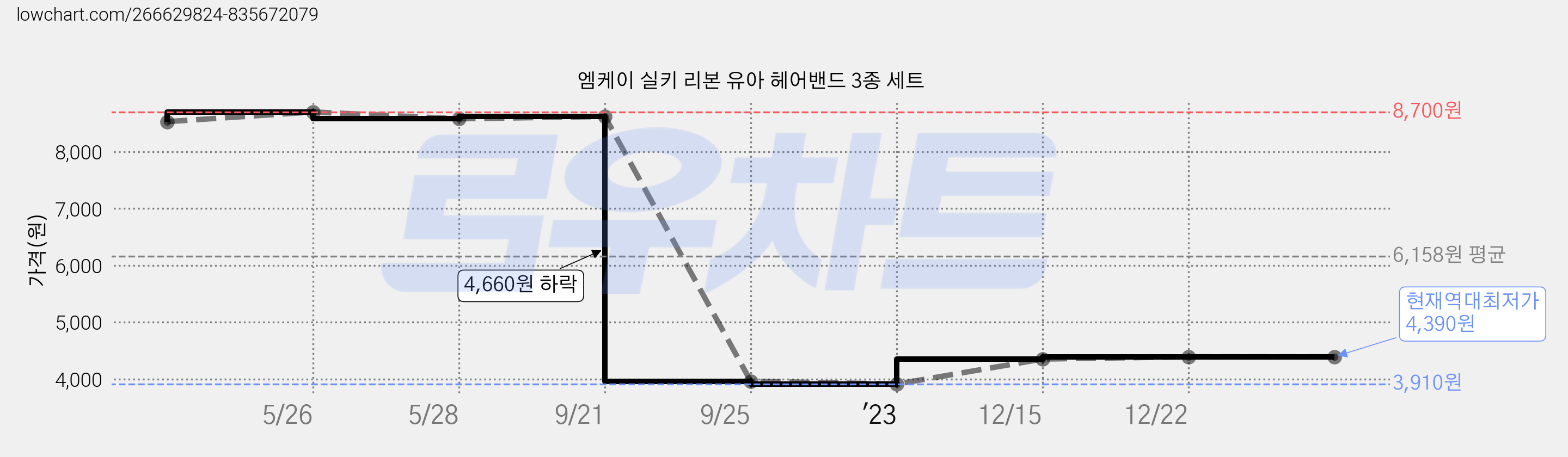 엠케이 실키 리본 유아 헤어밴드 3종 세트 가격 변동 차트, 현재가 4,390원, 역대최저가