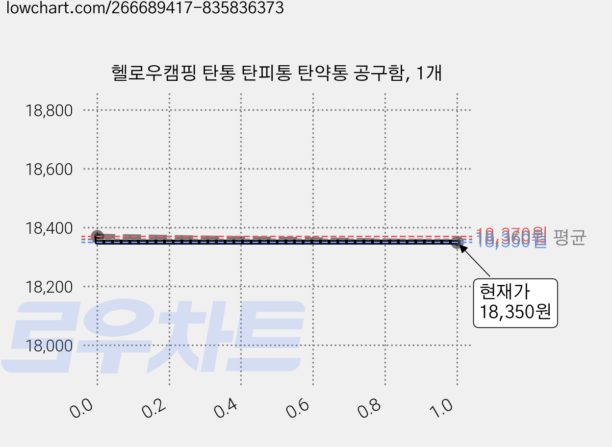 헬로우캠핑 탄통 탄피통 탄약통 공구함, 1개 가격 변동 차트, 현재가 18,350원, 관측 최저가 17,450원