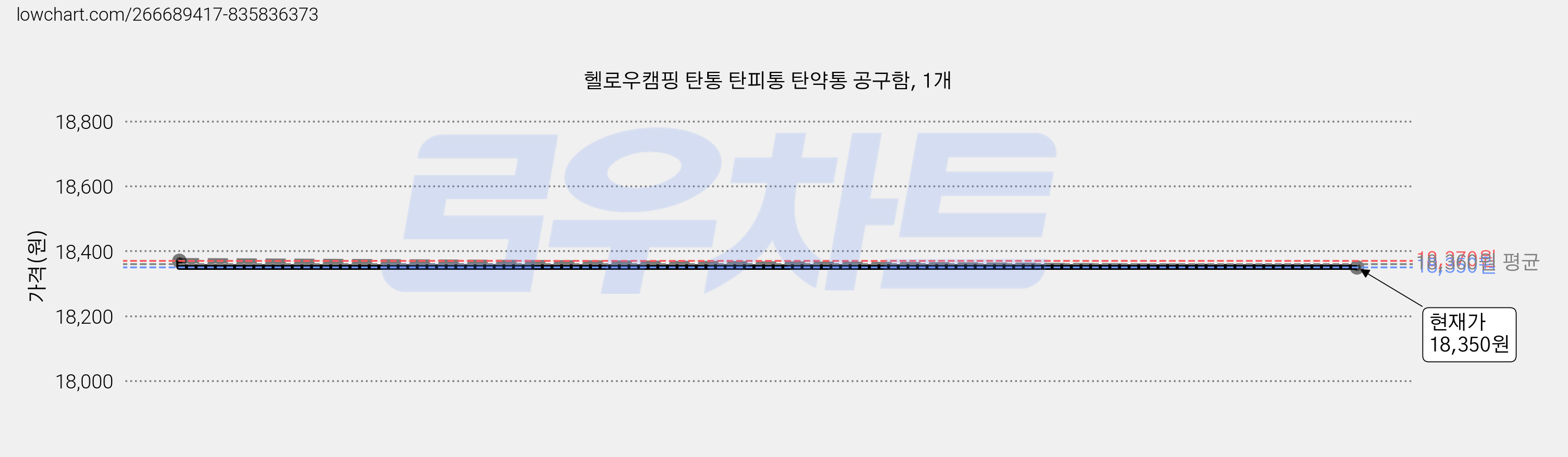 헬로우캠핑 탄통 탄피통 탄약통 공구함, 1개 가격 변동 차트, 현재가 18,350원, 관측 최저가 17,450원