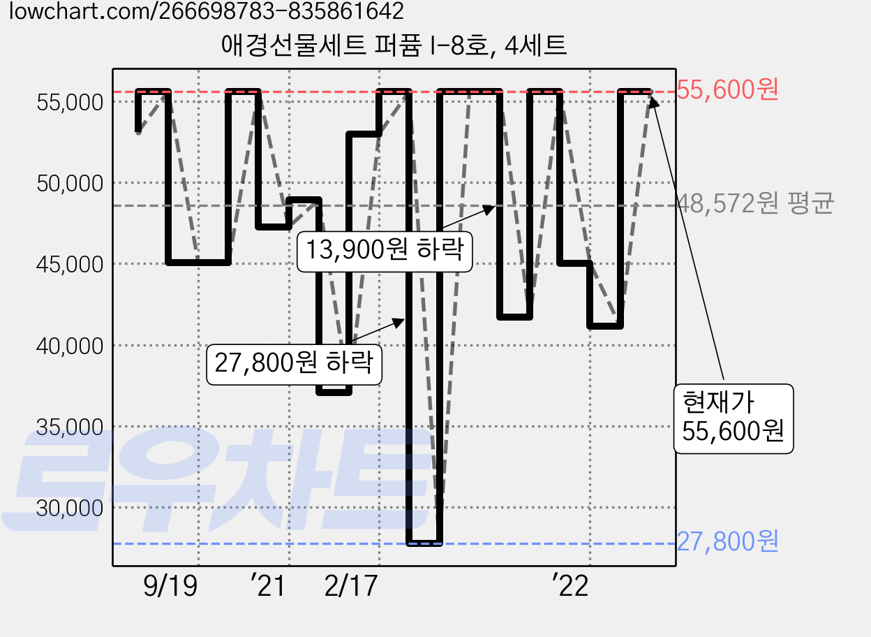 애경선물세트 퍼퓸 I-8호, 4세트 가격 변동 차트, 현재가 55,600원, 관측 최저가 27,800원