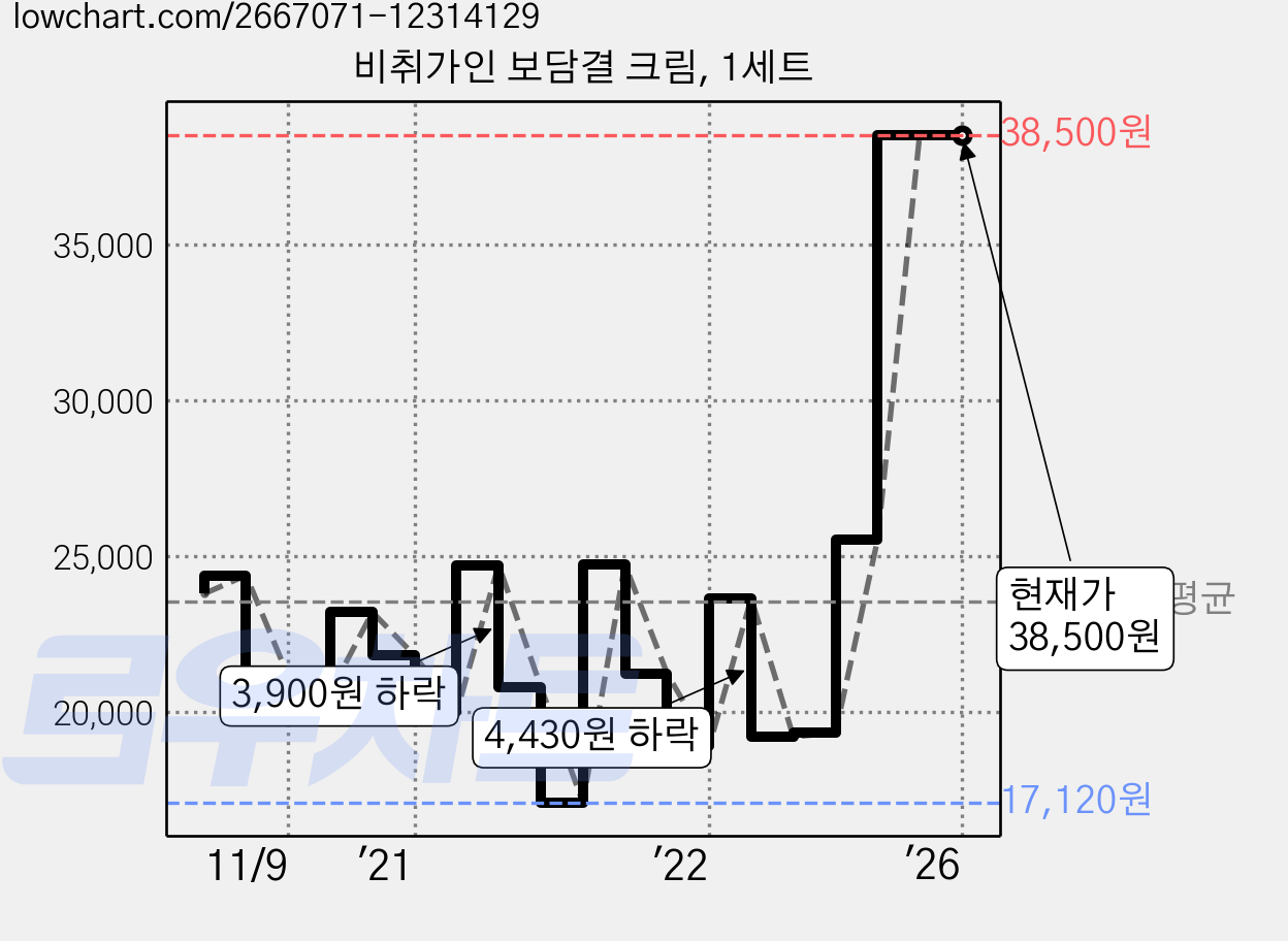 비취가인 보담결 크림, 1세트 가격 변동 차트, 현재가 38,500원, 역대최저가