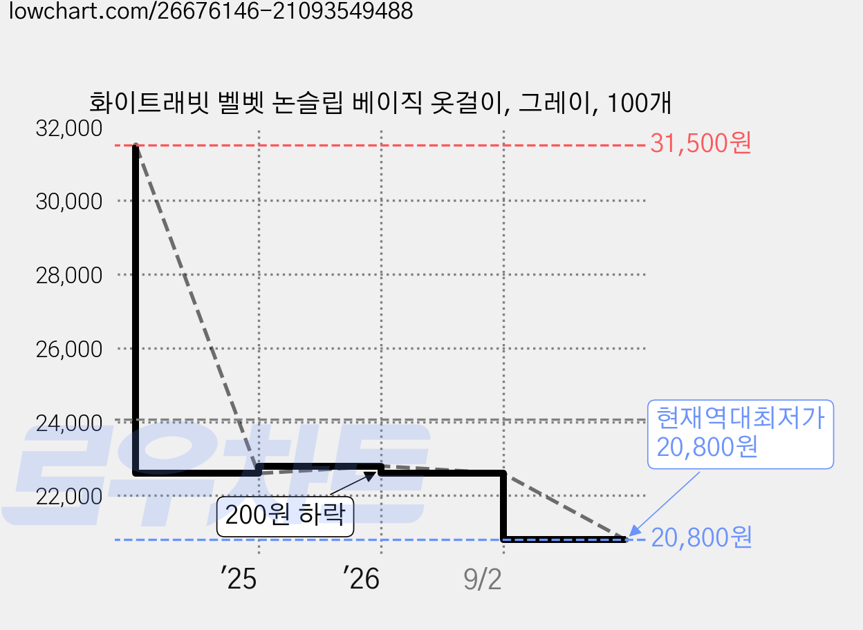 화이트래빗 벨벳 논슬립 베이직 옷걸이, 그레이, 100개 가격 변동 차트, 현재가 20,800원, 역대최저가