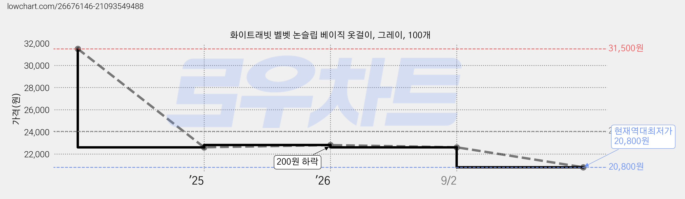 화이트래빗 벨벳 논슬립 베이직 옷걸이, 그레이, 100개 가격 변동 차트, 현재가 20,800원, 역대최저가